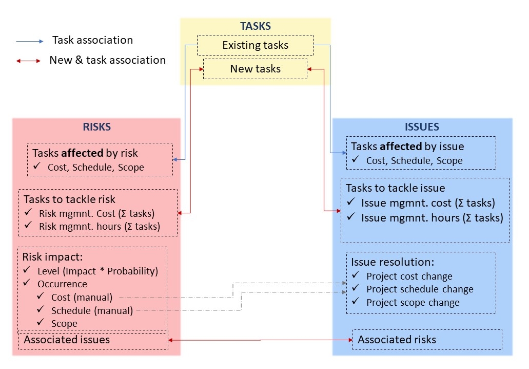 General overview